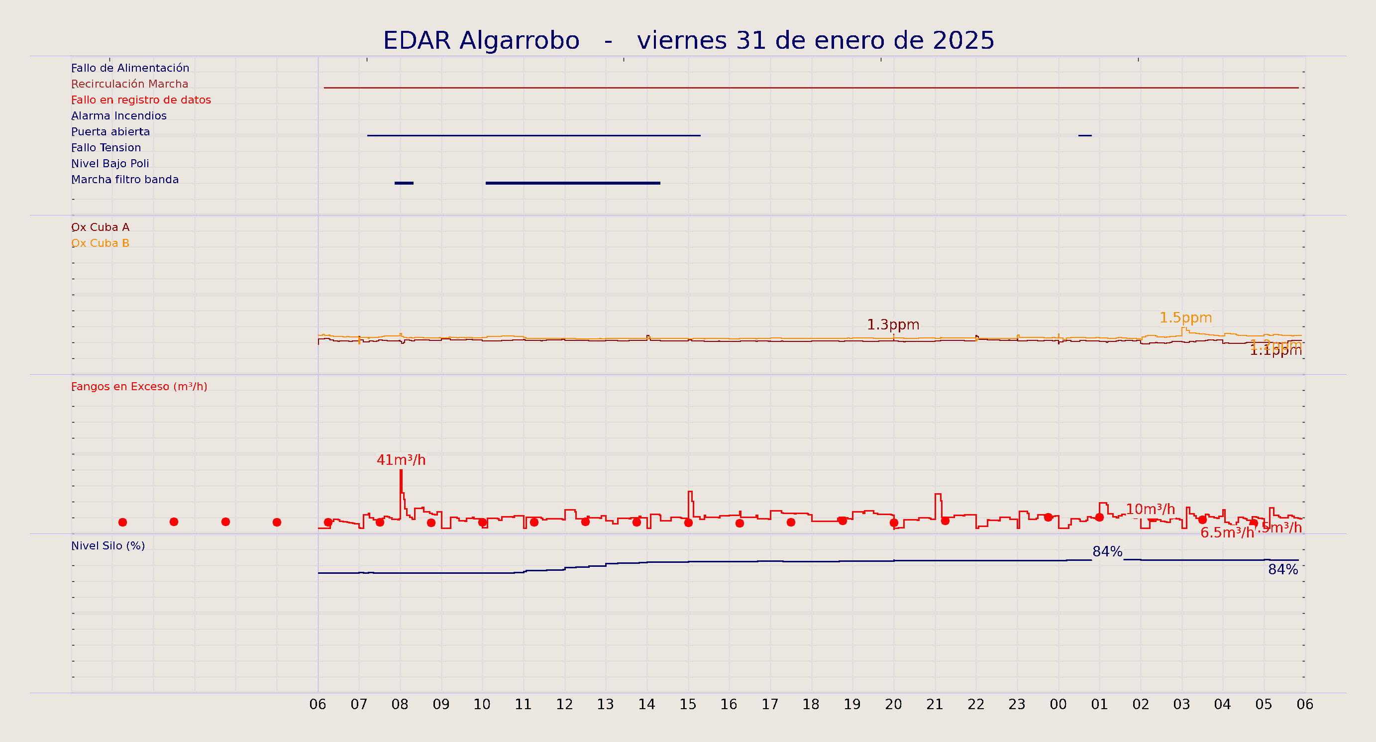../../imagenes/vid/2025/EDAR Algarrobo/2025-01-31 EDAR Algarrobo.png